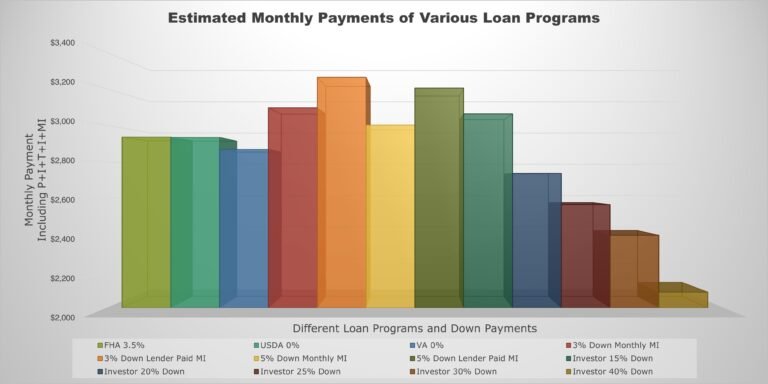 Faut-Il Préférer Baisser Les Mensualités Ou La Durée De Prêt