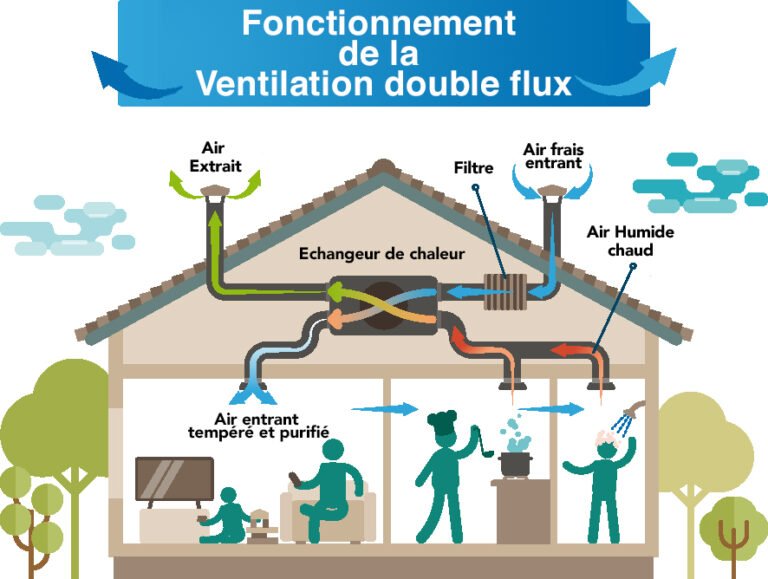 Comment Bénéficier De Ma Prime Rénov Pour Installer Une VMC Double Flux